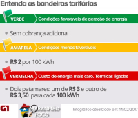 Bandeira tarifária será vermelha nas contas de luz no mês de agosto
