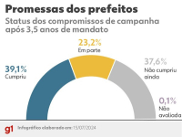 Promessas dos políticos: a seis meses do fim do mandato, prefeitos cumpriram 39% dos compromissos de campanha 