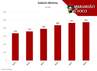 Decreto assinado por Temer define salário mínimo em R$ 954 no ano de 2018